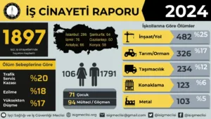 İş Cinayeti Düzeni Katlediyor: 2024’te En Az 1897 İşçi Yaşamını Kaybetti!