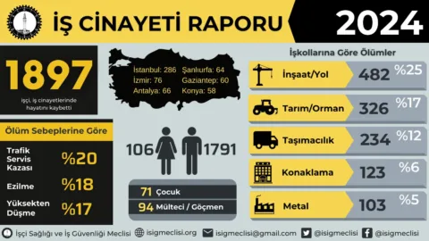 İş Cinayeti Düzeni Katlediyor: 2024’te En Az 1897 İşçi Yaşamını Kaybetti!